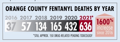 Fentanyl Deaths